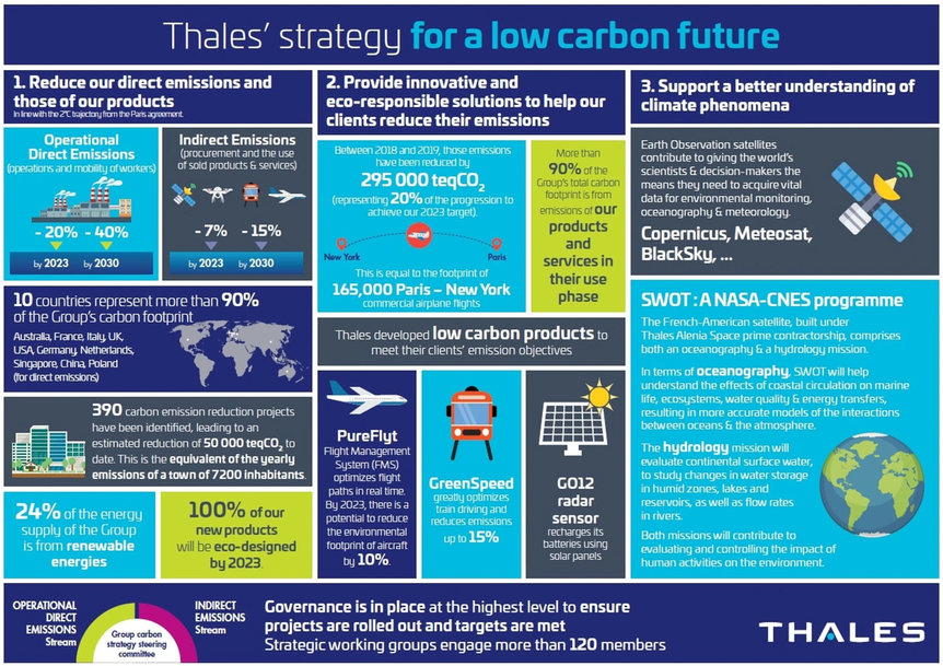Movin’On 2021: Thales high tech for a more sustainable mobility